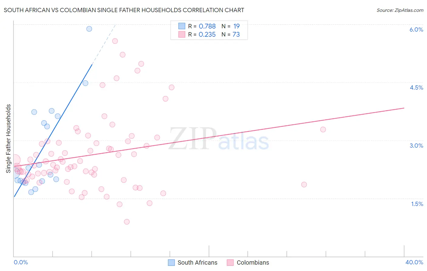 South African vs Colombian Single Father Households