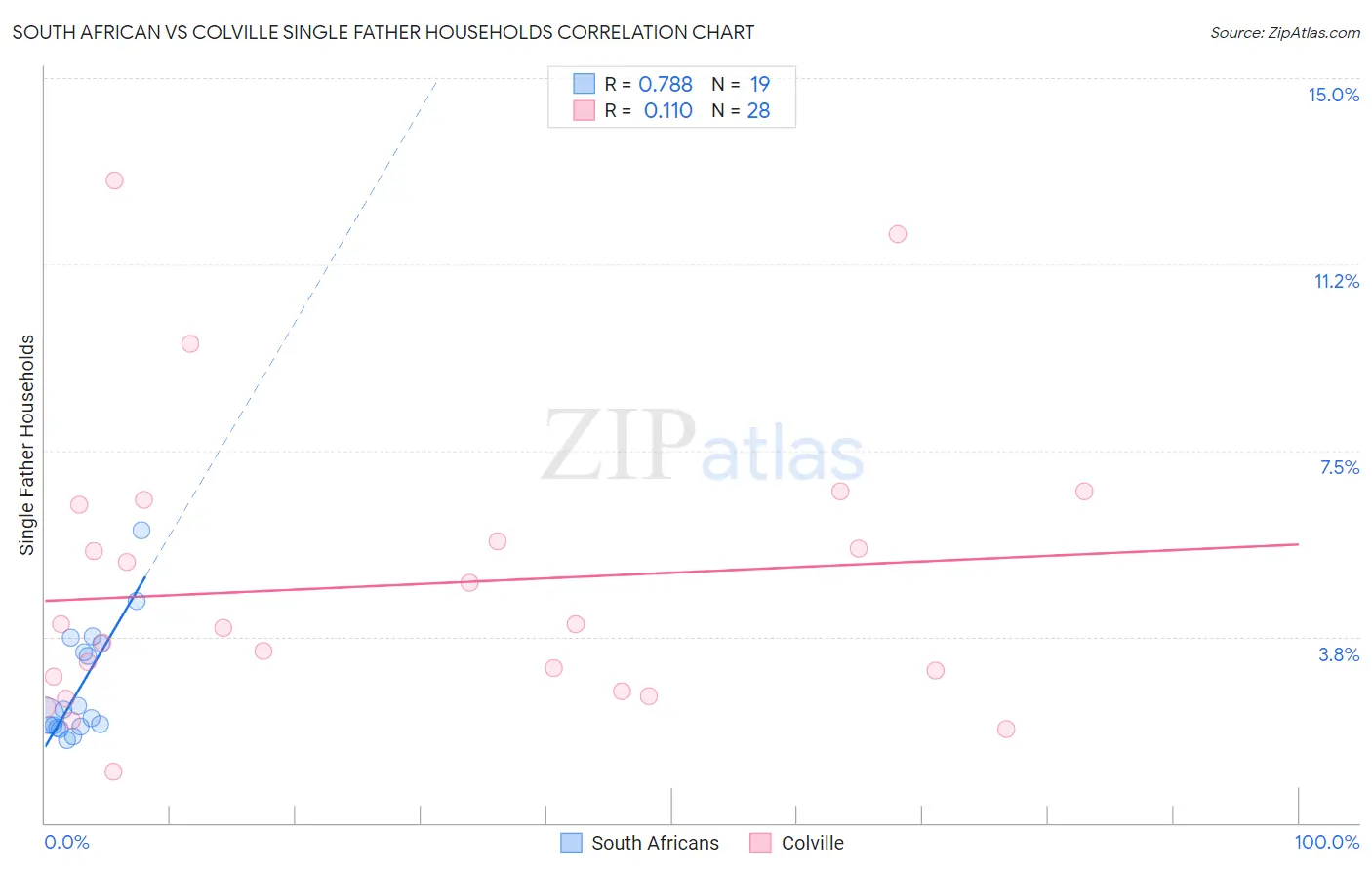 South African vs Colville Single Father Households