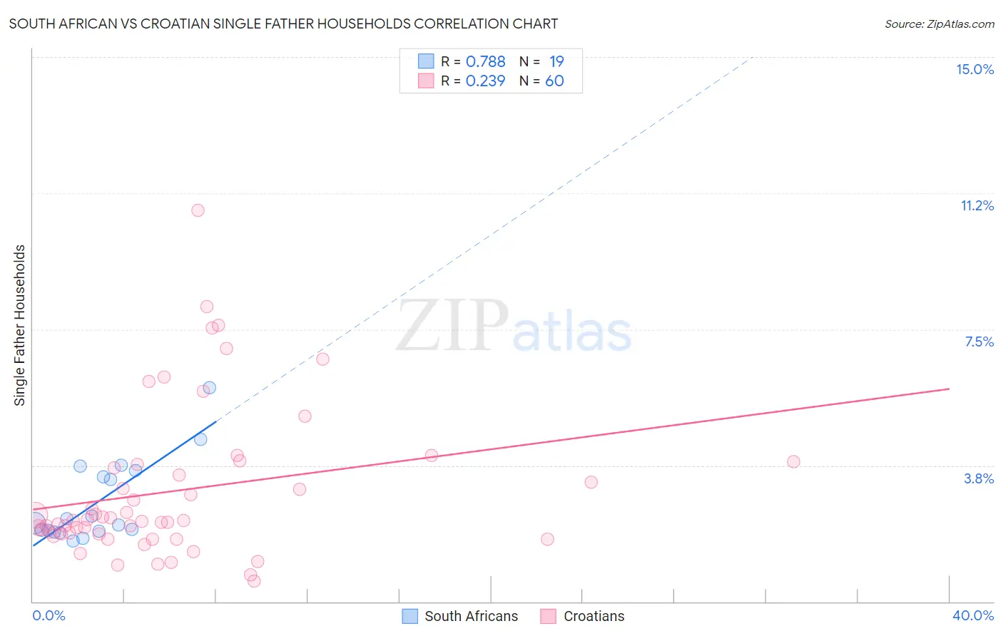South African vs Croatian Single Father Households