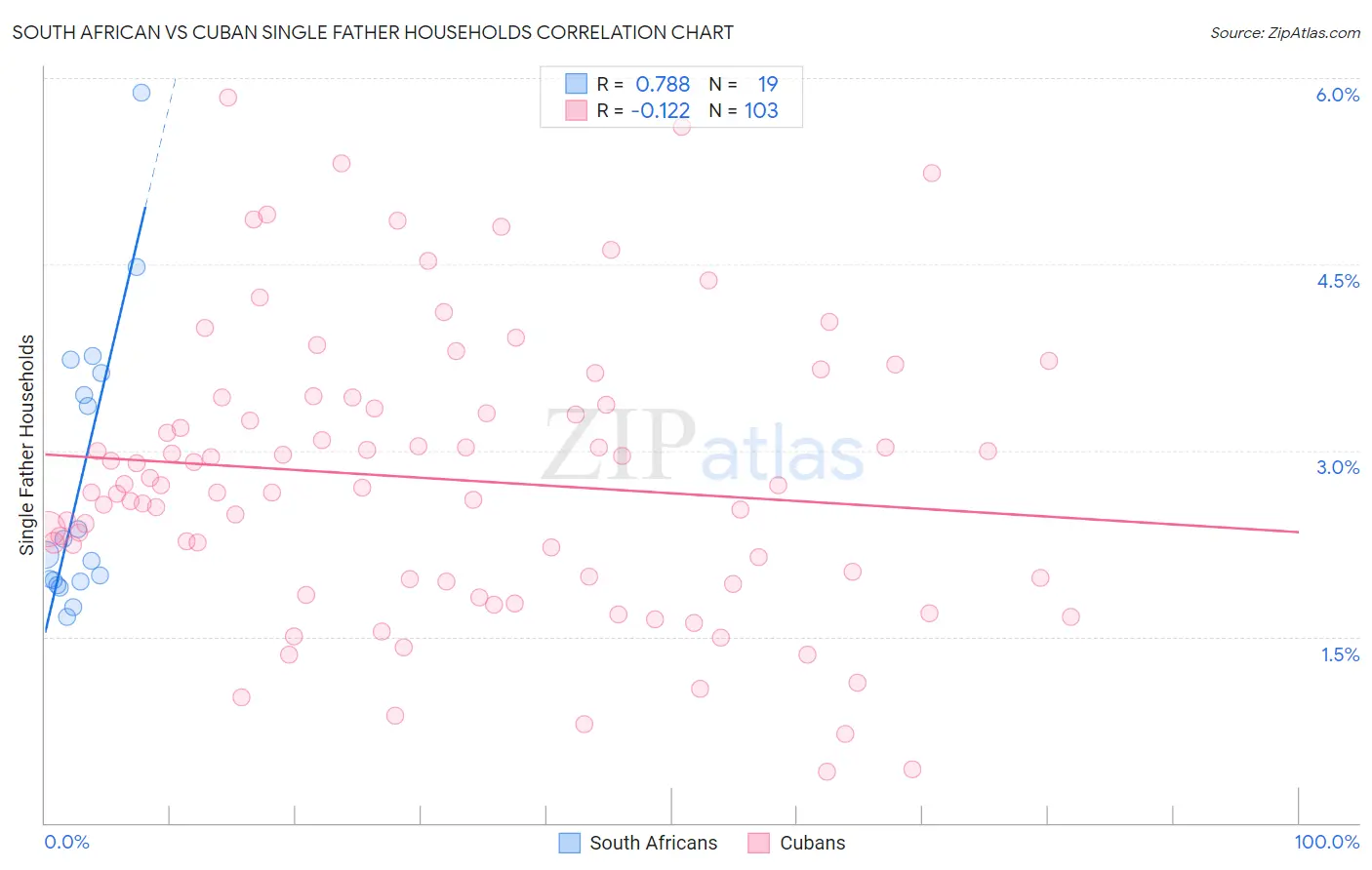South African vs Cuban Single Father Households