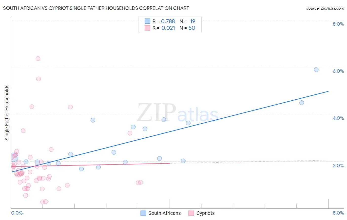 South African vs Cypriot Single Father Households