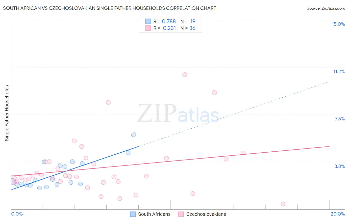 South African vs Czechoslovakian Single Father Households