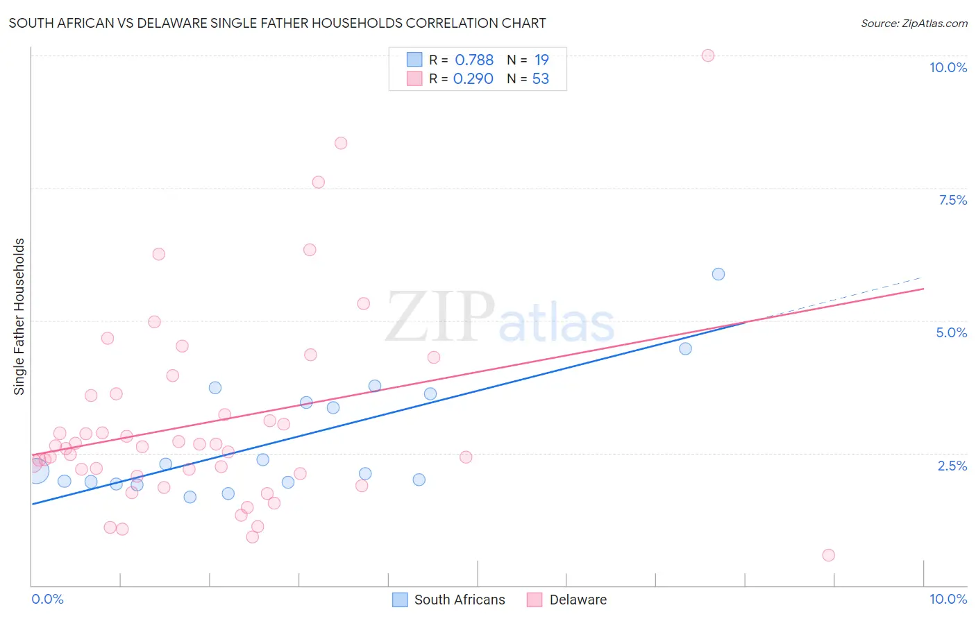 South African vs Delaware Single Father Households
