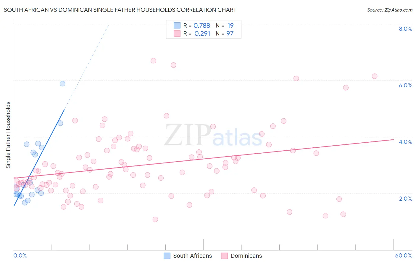 South African vs Dominican Single Father Households