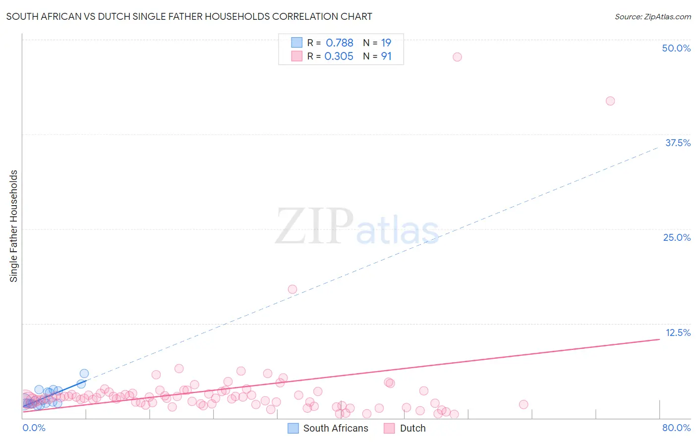 South African vs Dutch Single Father Households