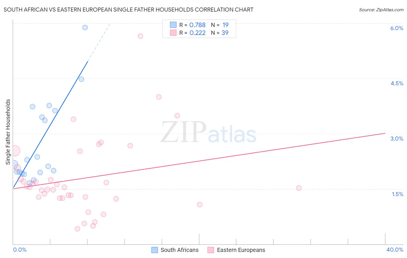 South African vs Eastern European Single Father Households