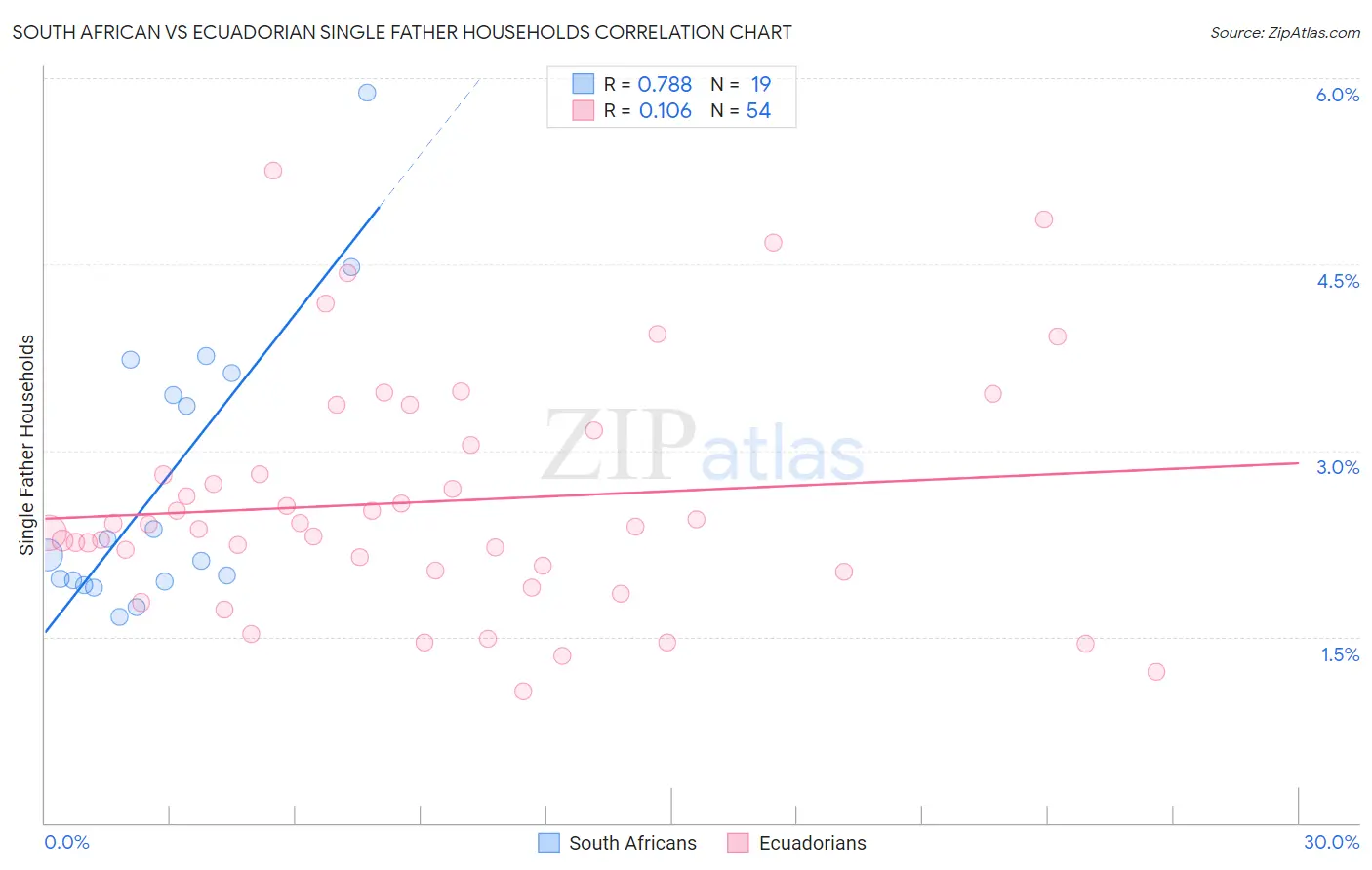 South African vs Ecuadorian Single Father Households