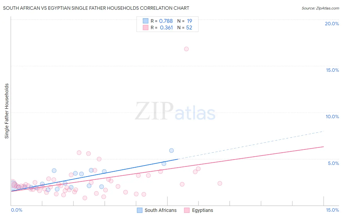 South African vs Egyptian Single Father Households