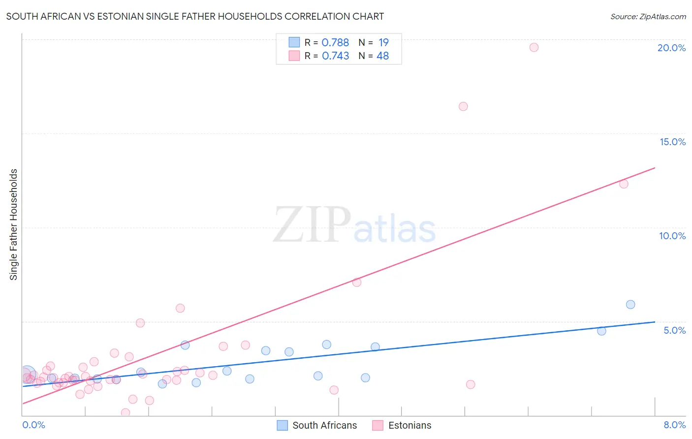 South African vs Estonian Single Father Households