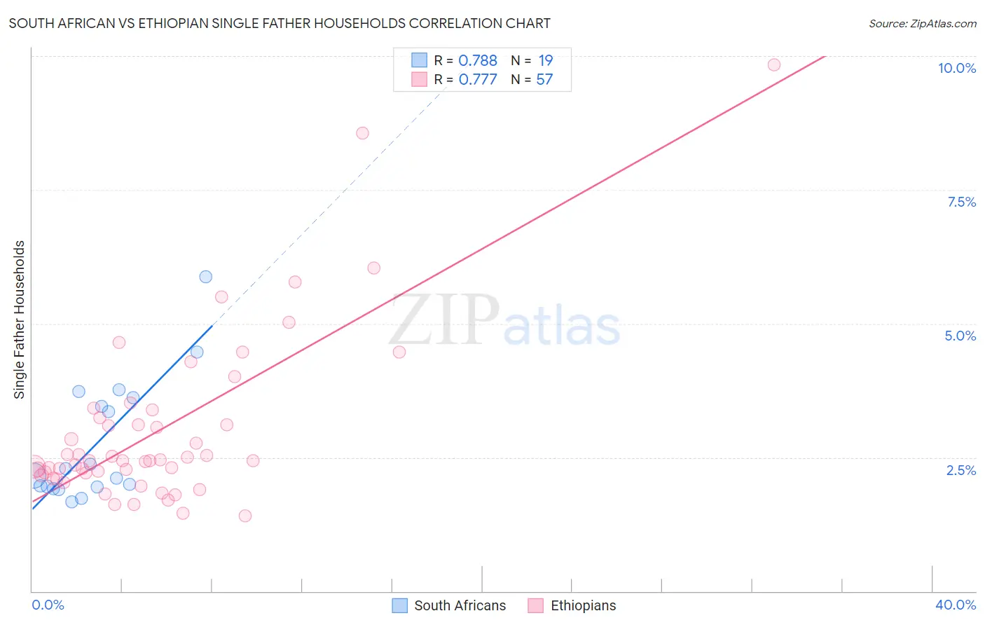 South African vs Ethiopian Single Father Households