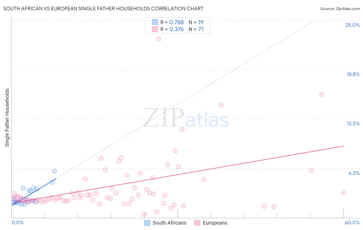 South African vs European Single Father Households