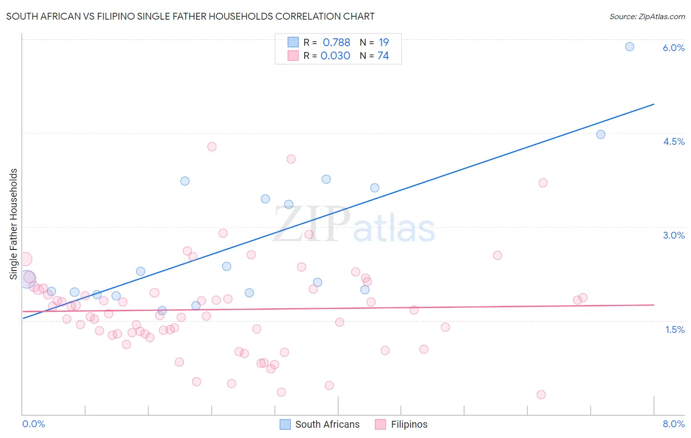 South African vs Filipino Single Father Households