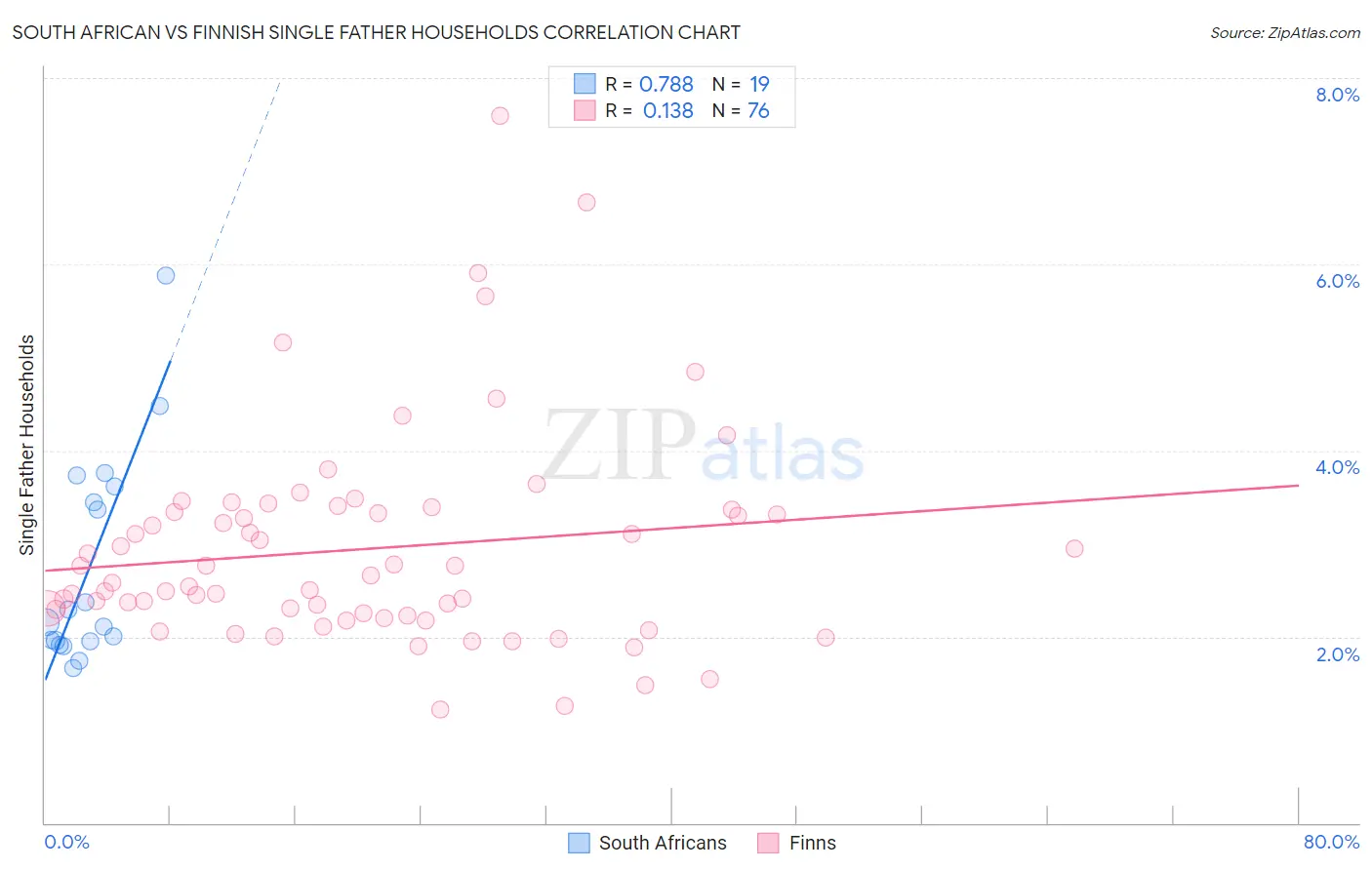 South African vs Finnish Single Father Households