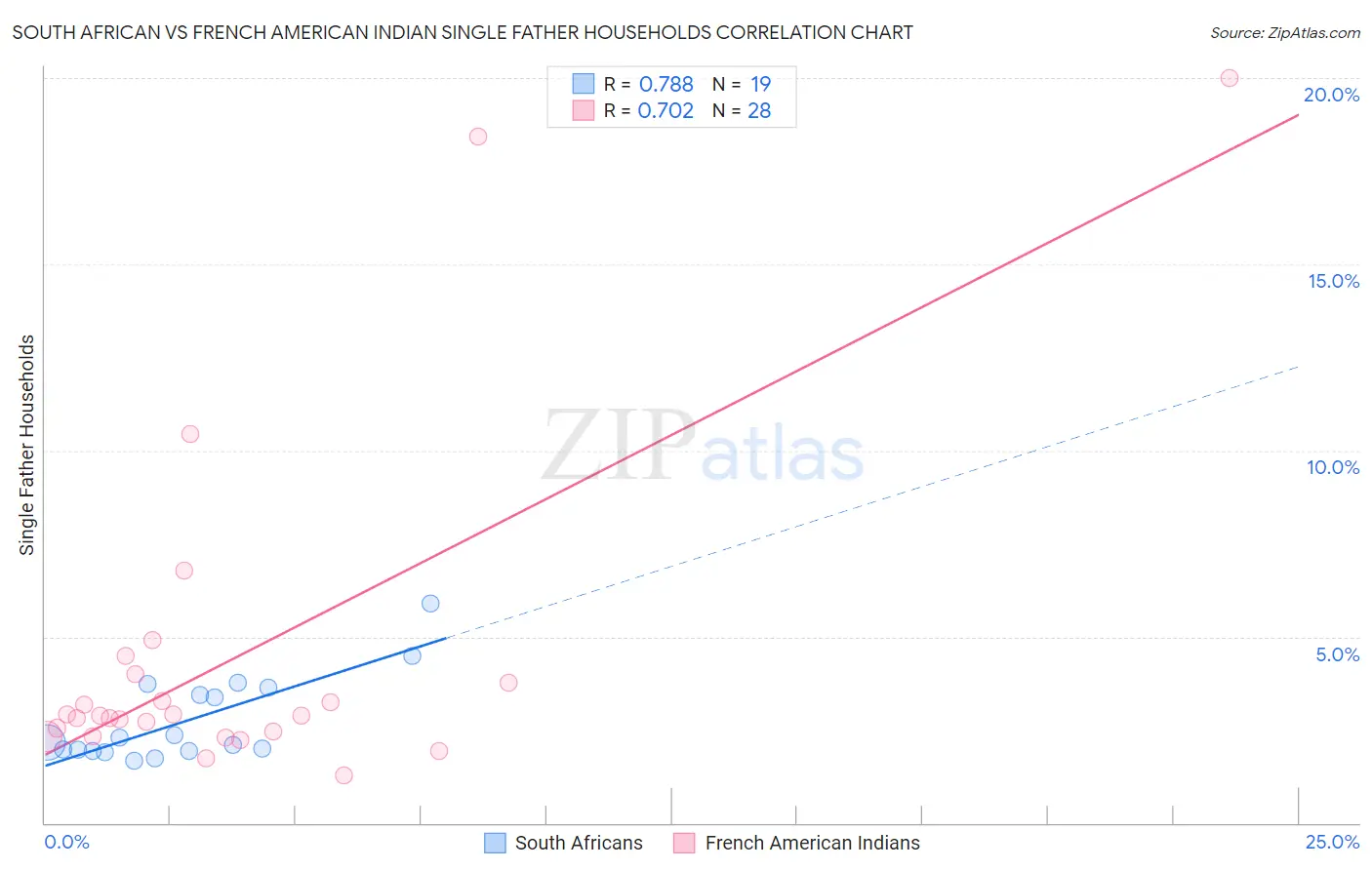 South African vs French American Indian Single Father Households