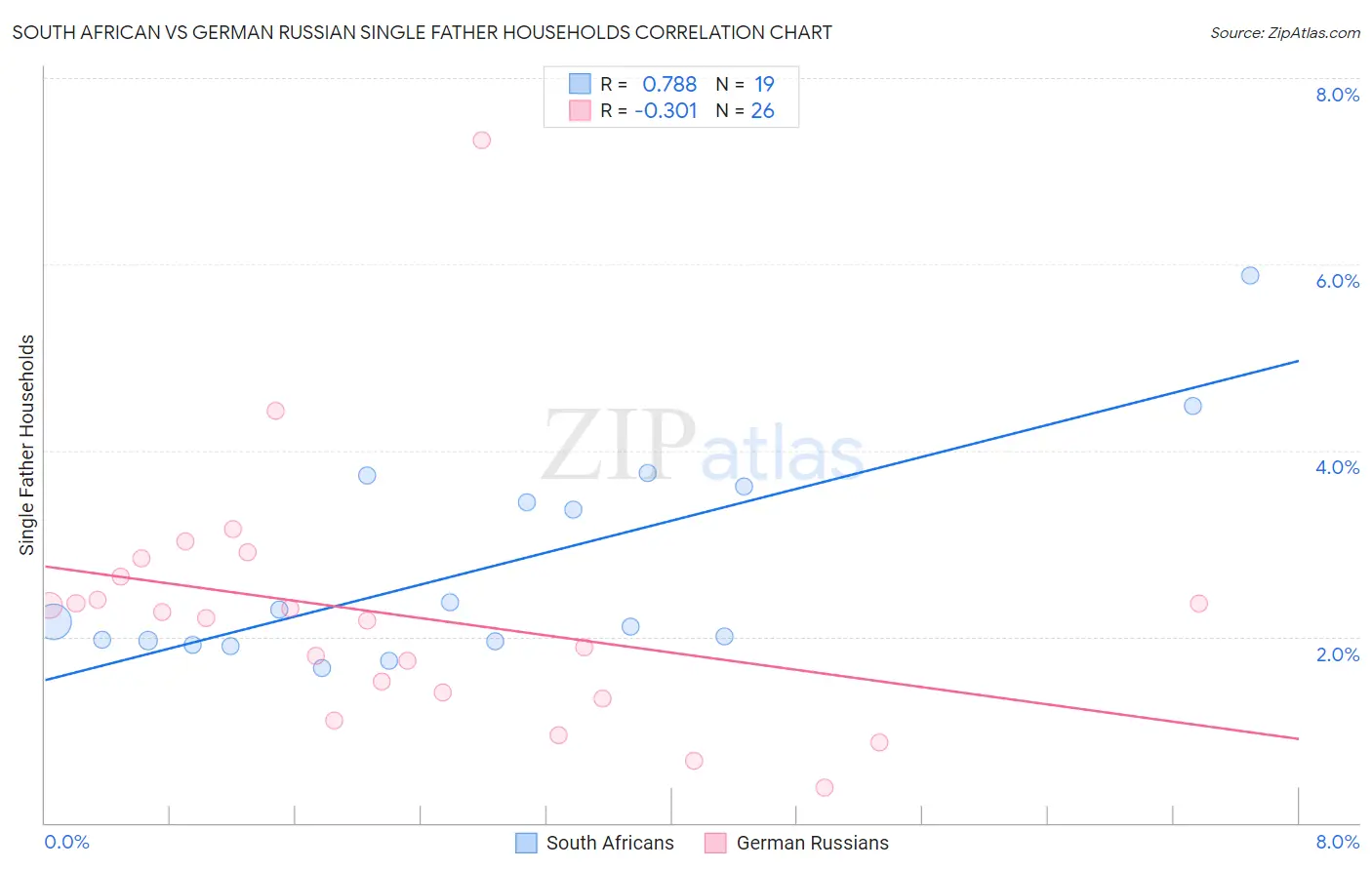 South African vs German Russian Single Father Households