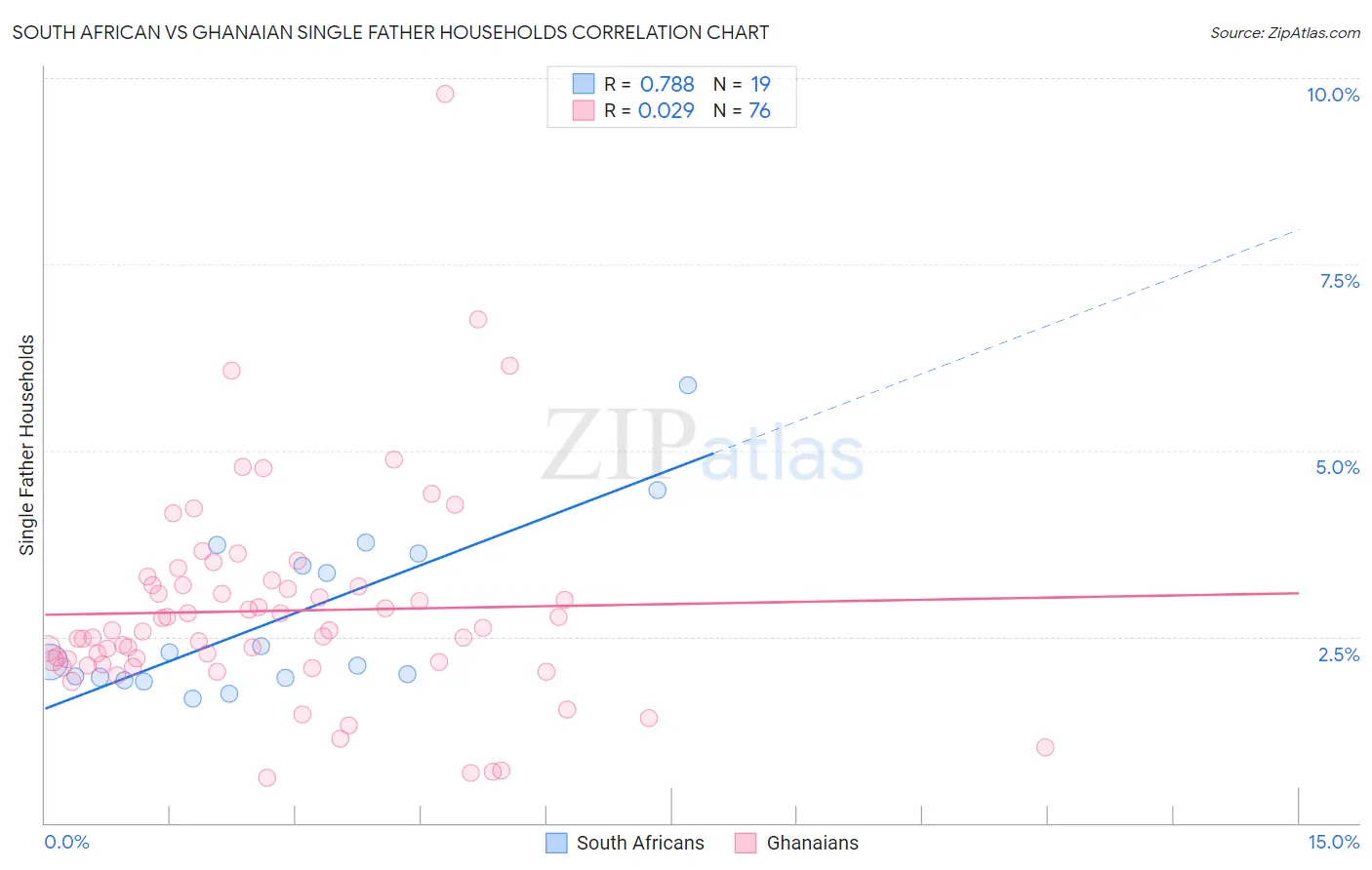 South African vs Ghanaian Single Father Households