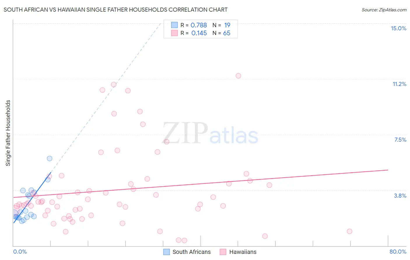 South African vs Hawaiian Single Father Households