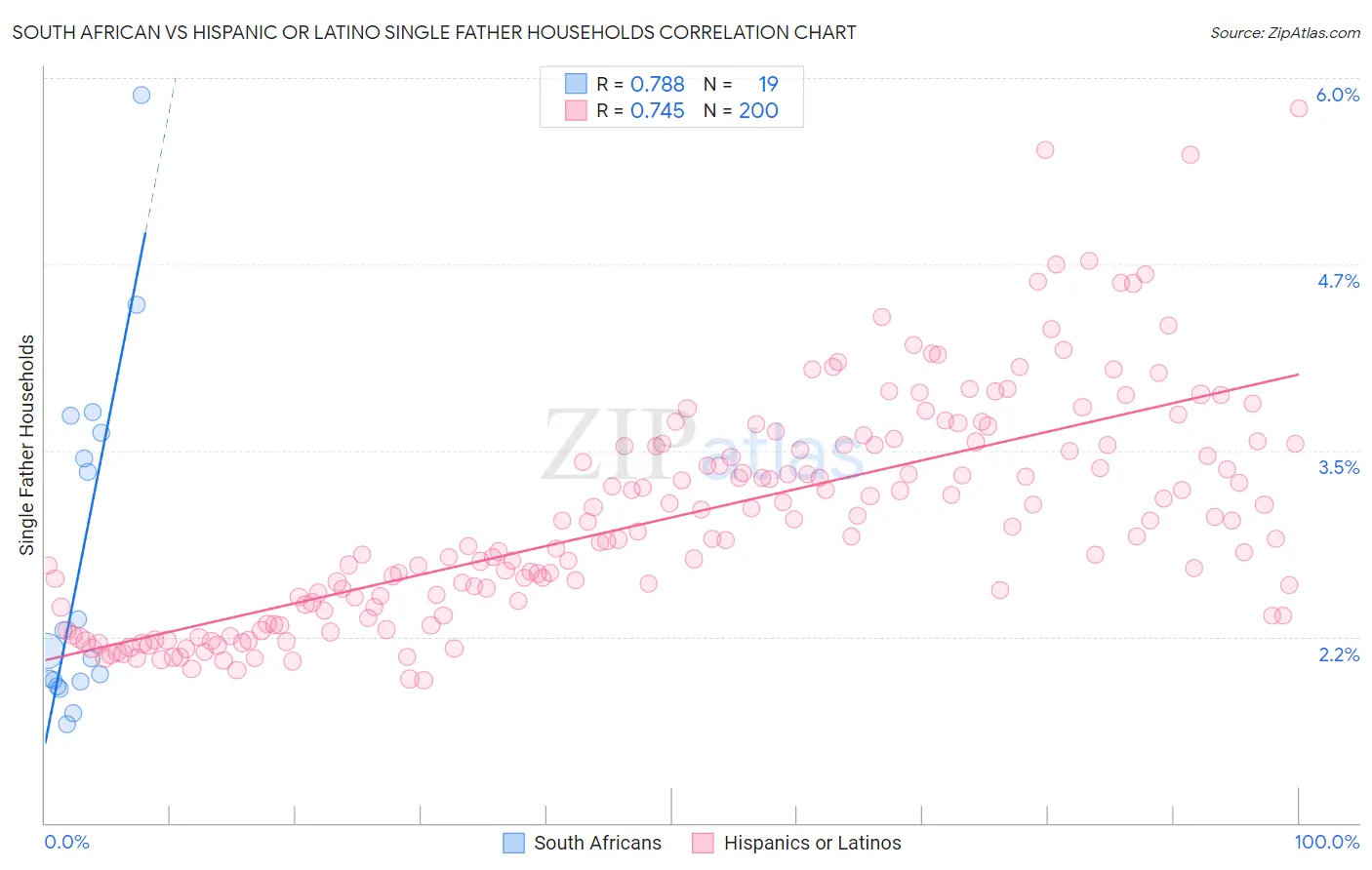 South African vs Hispanic or Latino Single Father Households