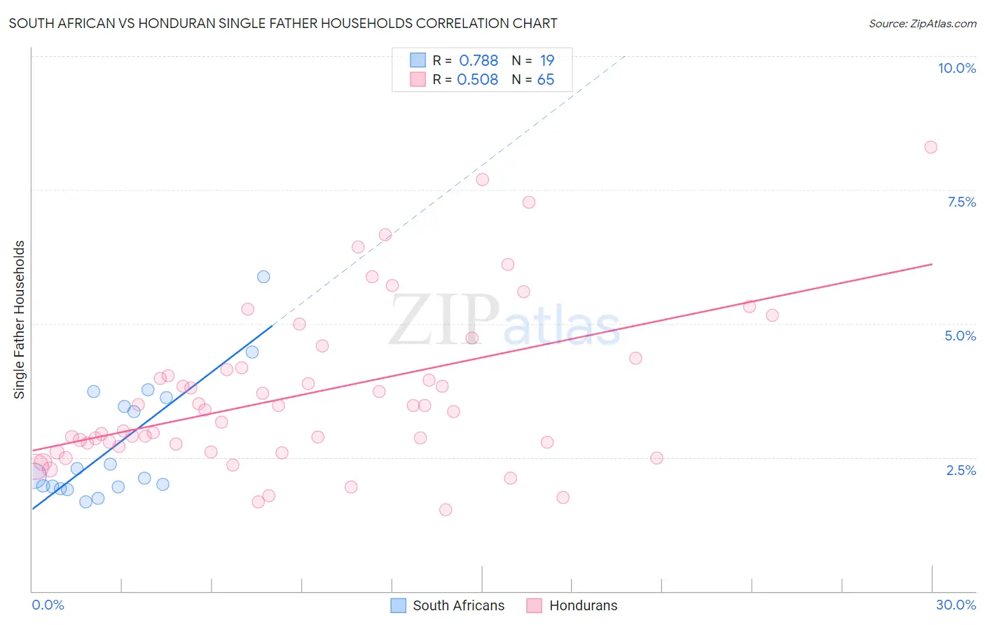 South African vs Honduran Single Father Households