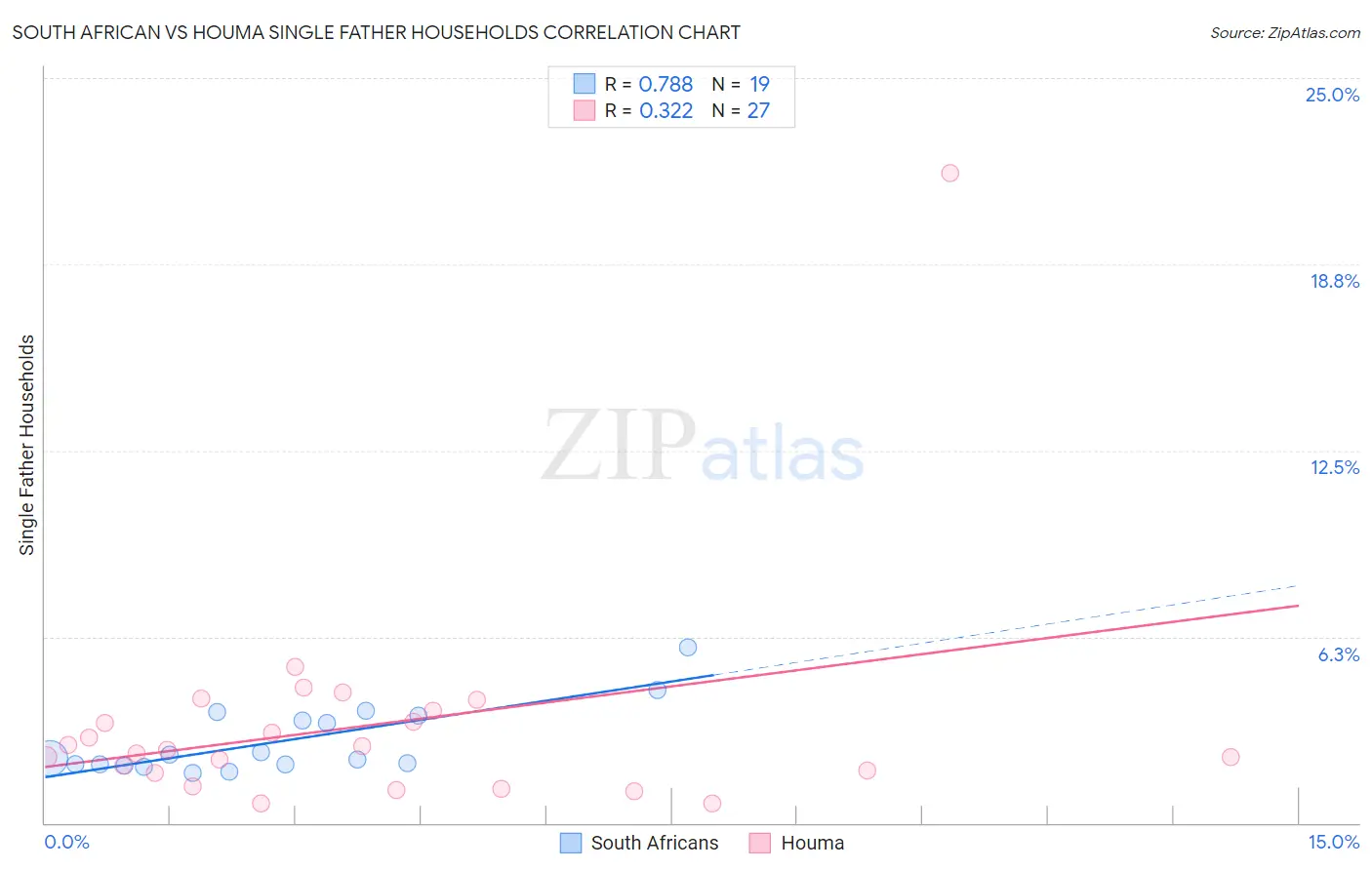 South African vs Houma Single Father Households