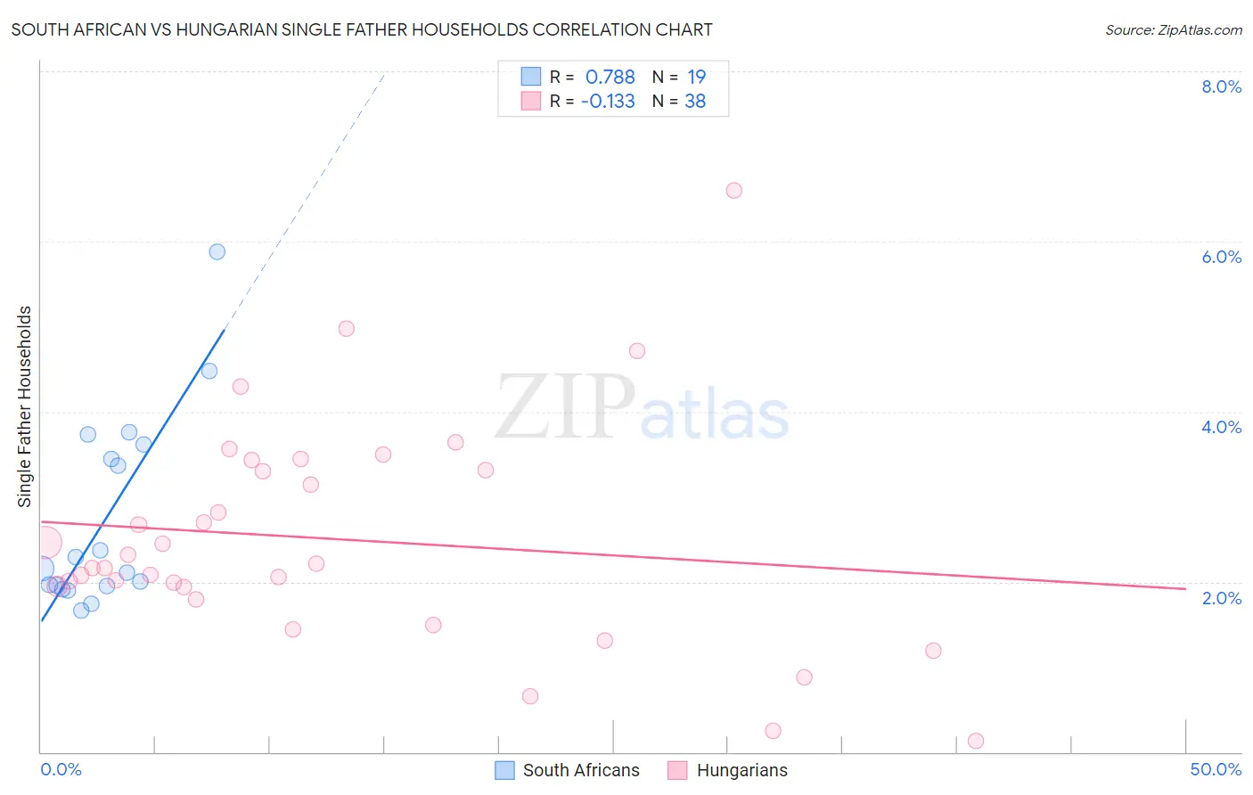 South African vs Hungarian Single Father Households