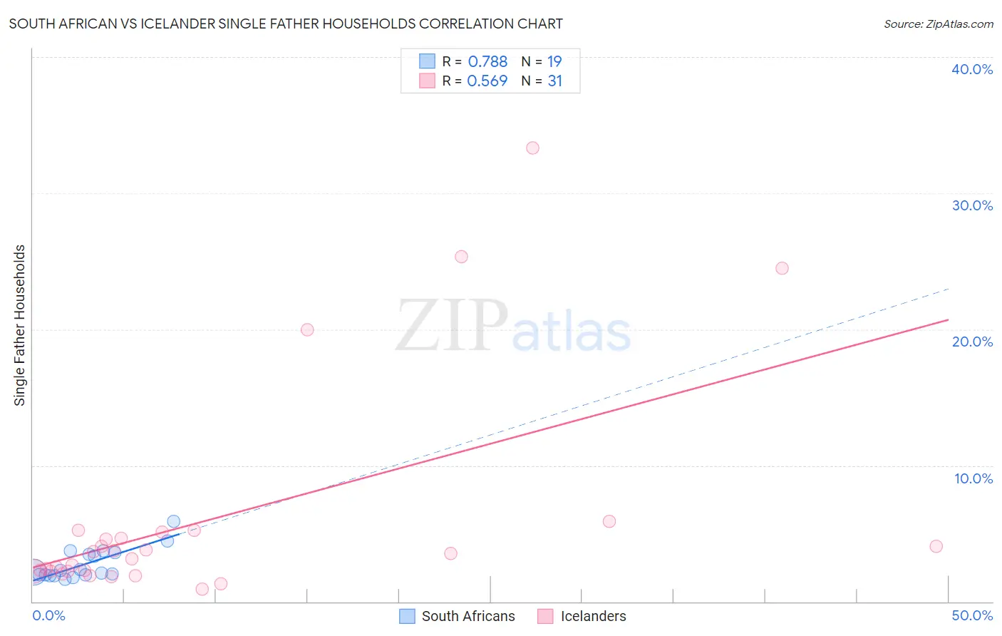 South African vs Icelander Single Father Households
