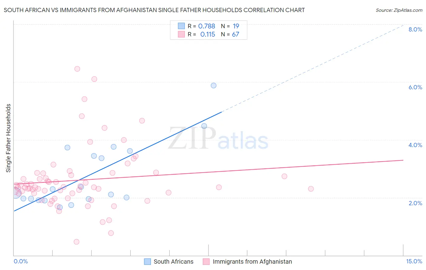 South African vs Immigrants from Afghanistan Single Father Households