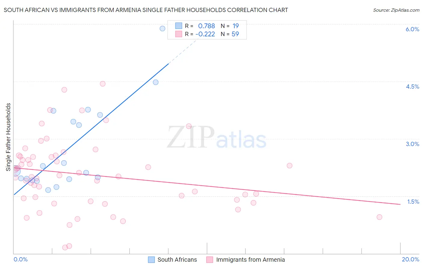 South African vs Immigrants from Armenia Single Father Households