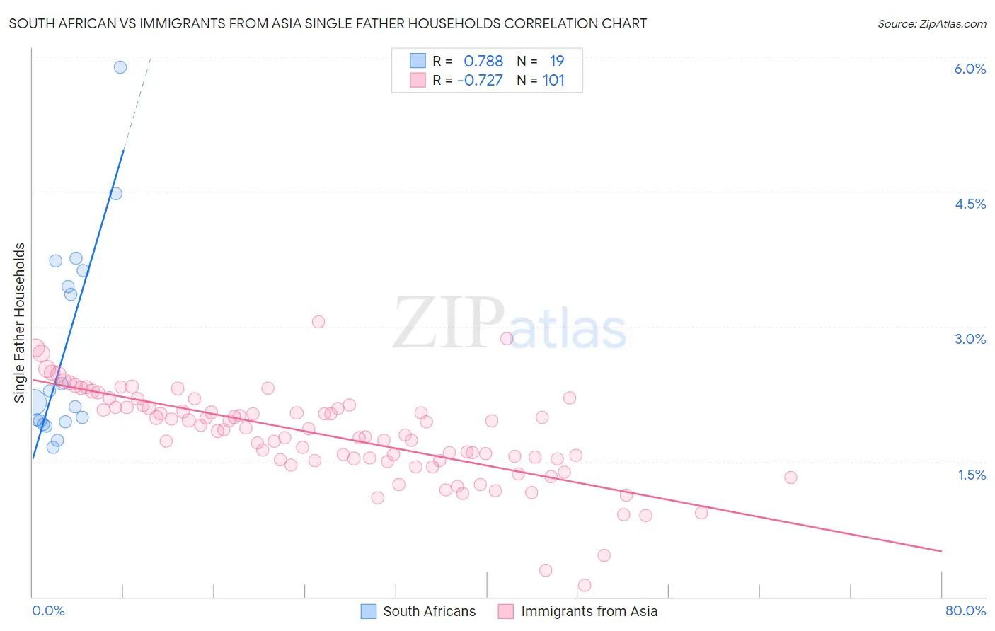 South African vs Immigrants from Asia Single Father Households