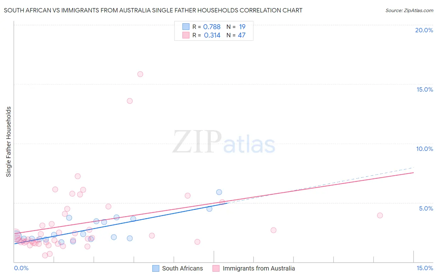 South African vs Immigrants from Australia Single Father Households