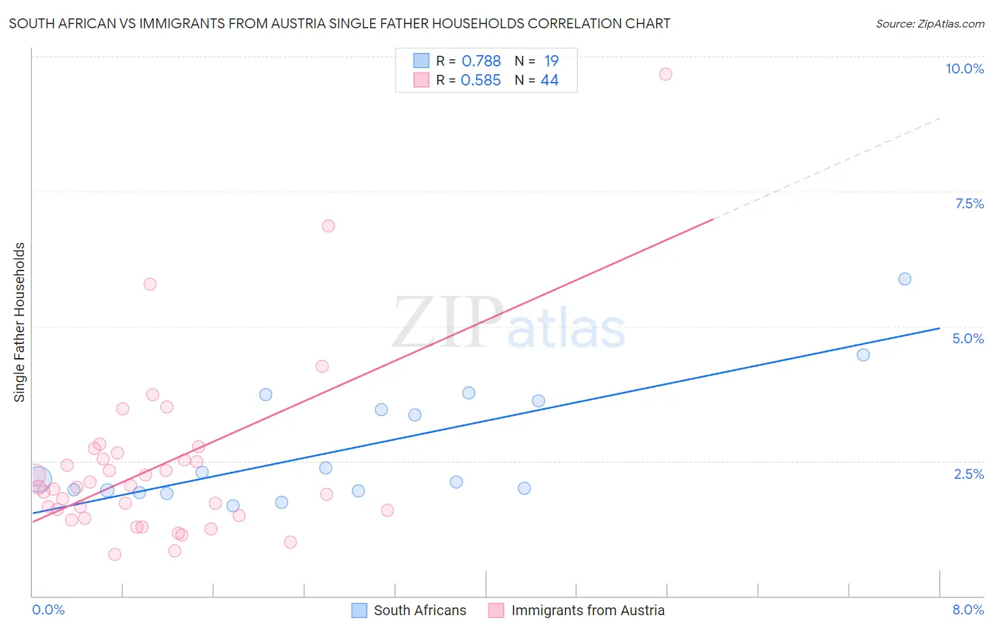 South African vs Immigrants from Austria Single Father Households
