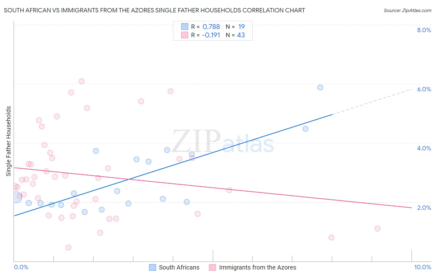 South African vs Immigrants from the Azores Single Father Households