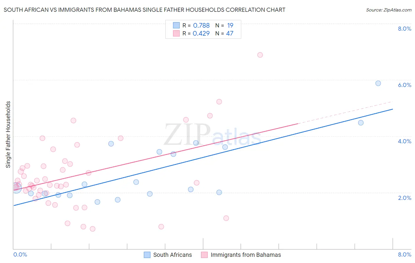 South African vs Immigrants from Bahamas Single Father Households