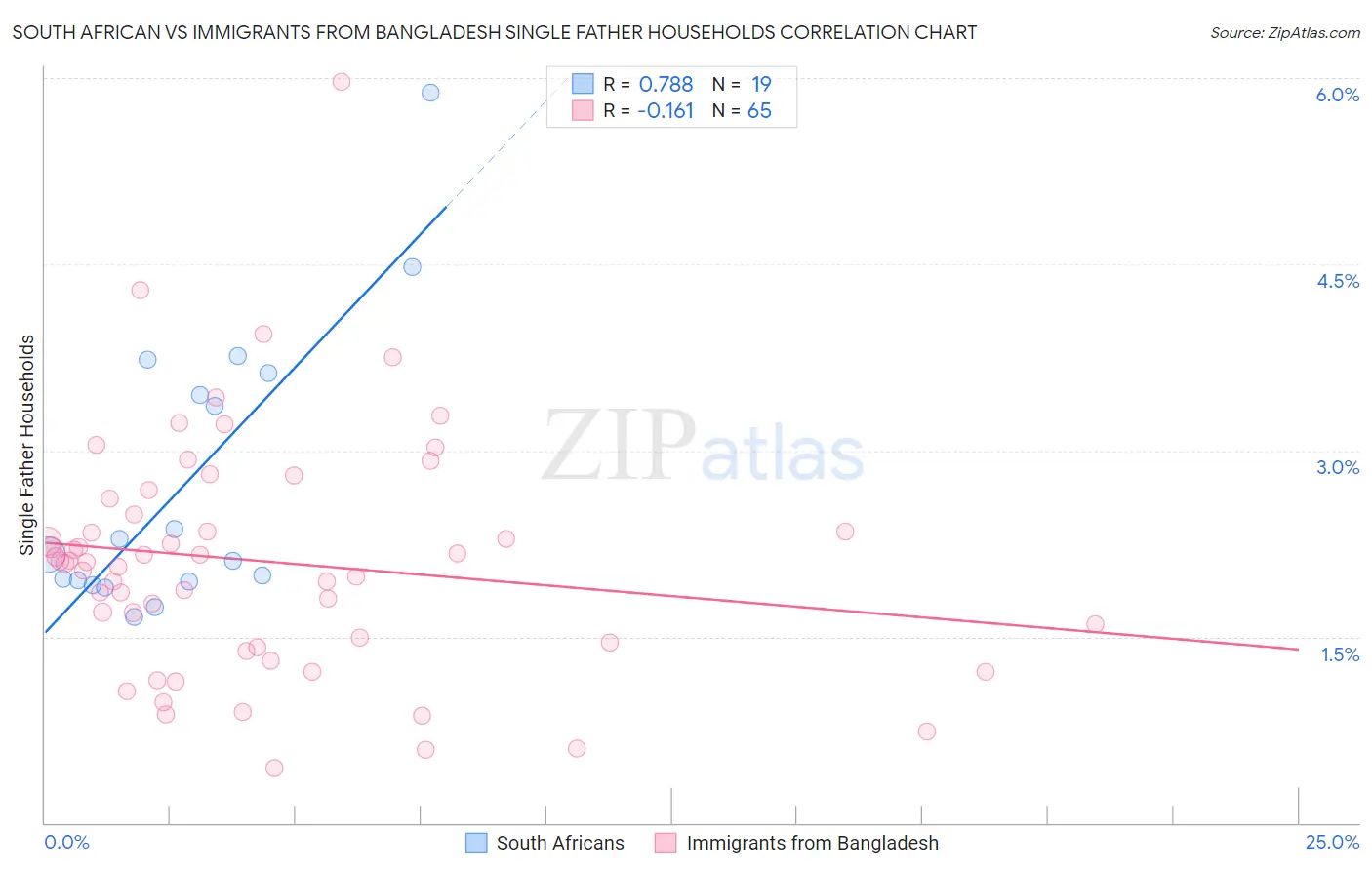 South African vs Immigrants from Bangladesh Single Father Households