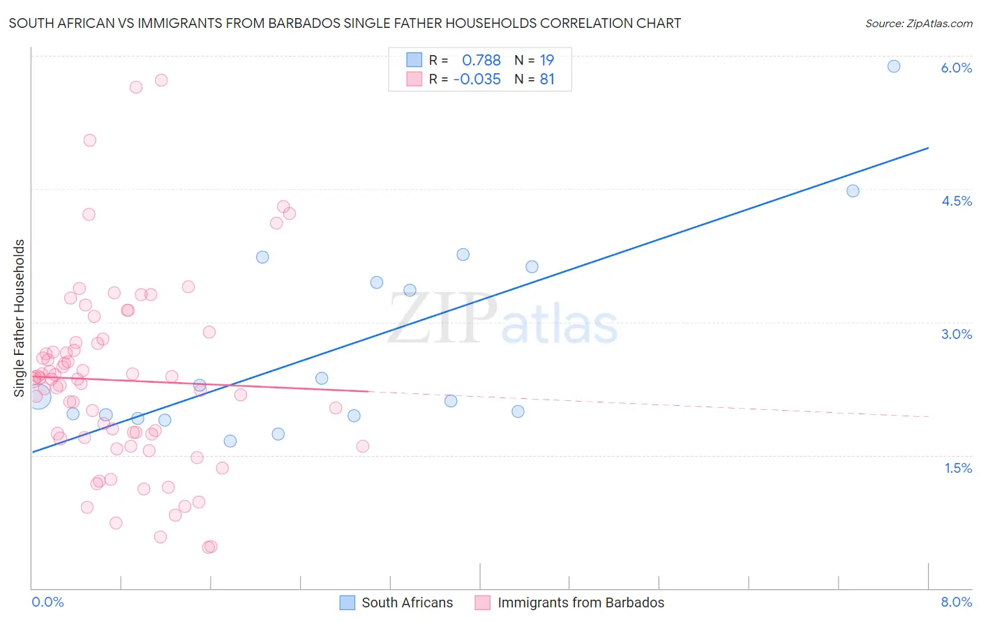 South African vs Immigrants from Barbados Single Father Households
