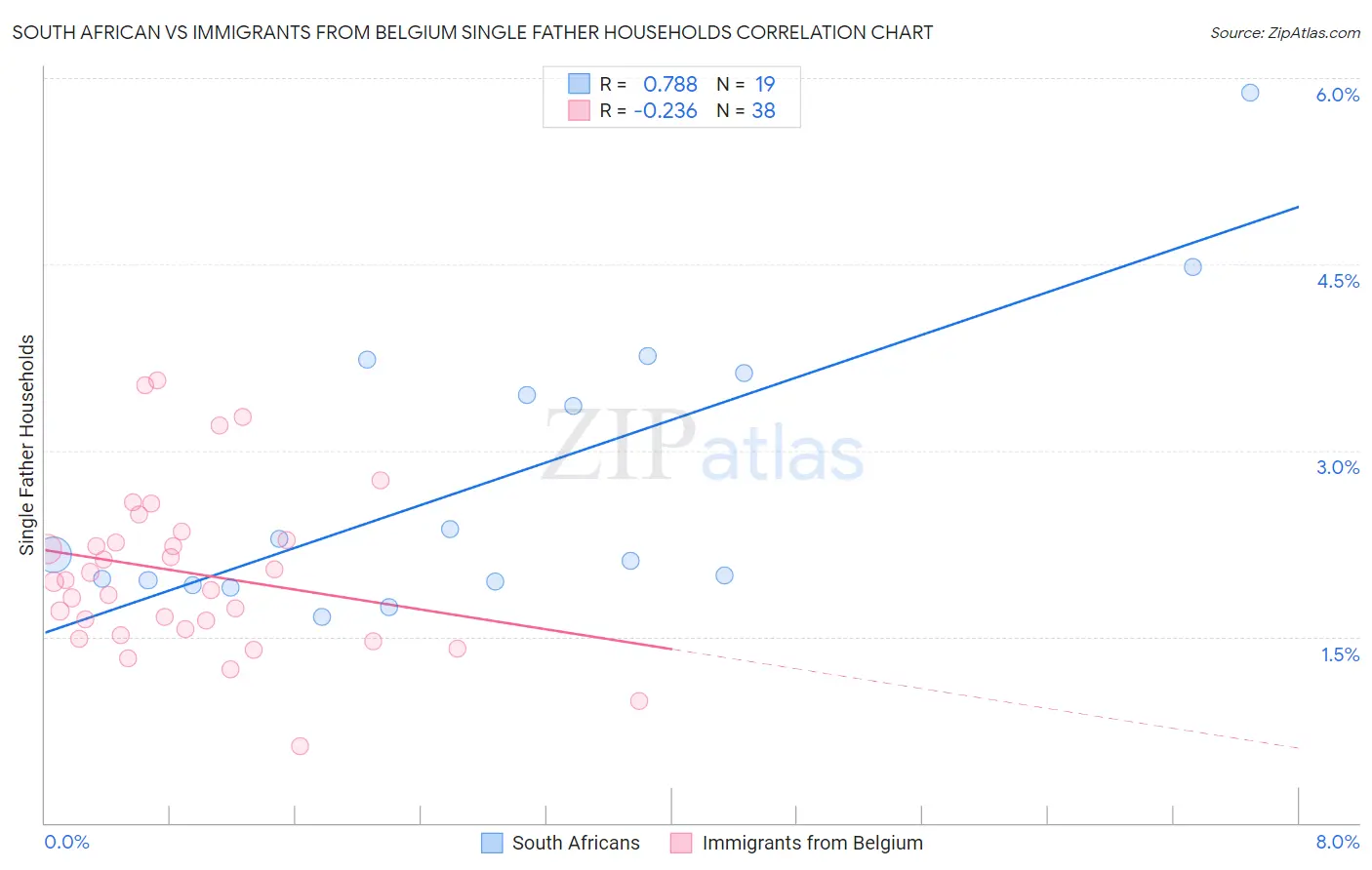 South African vs Immigrants from Belgium Single Father Households