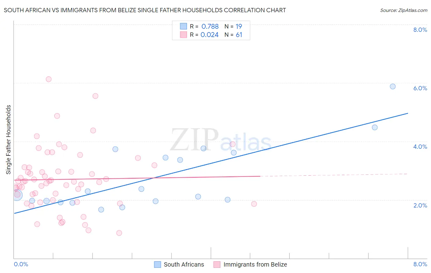 South African vs Immigrants from Belize Single Father Households