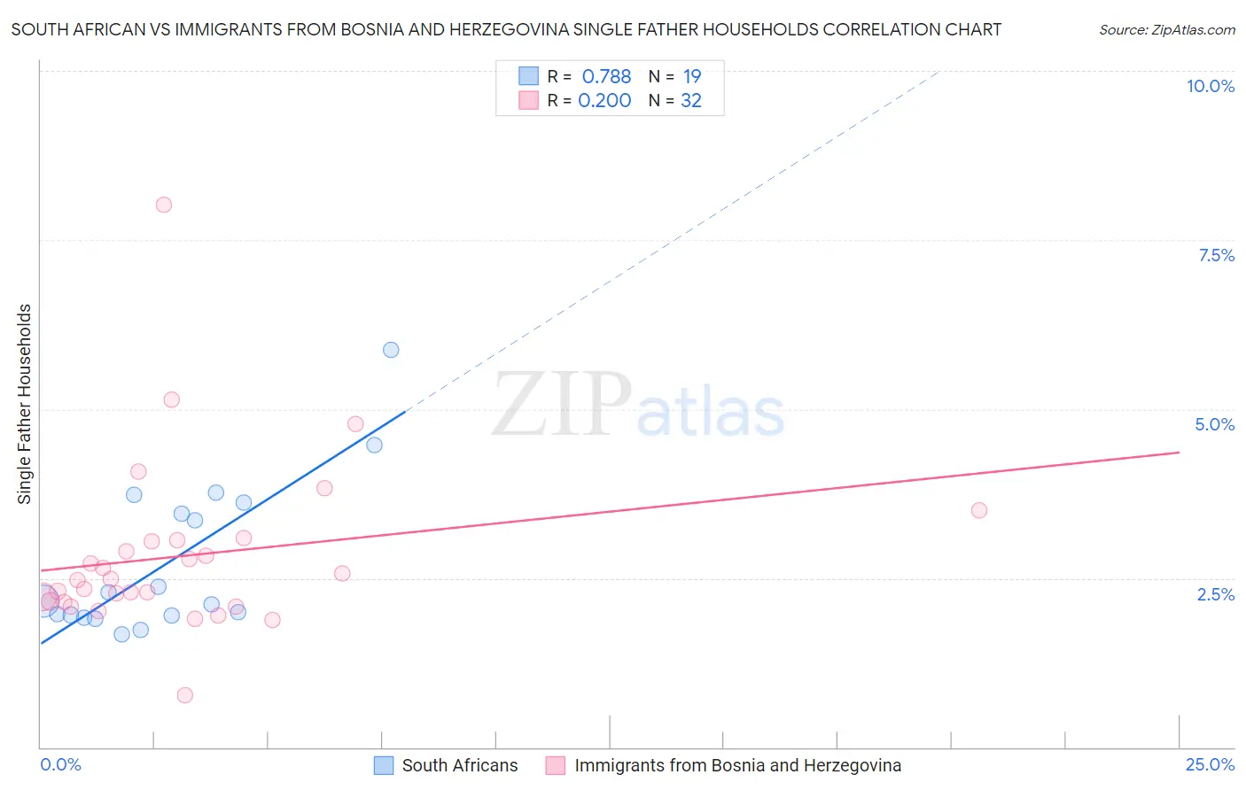 South African vs Immigrants from Bosnia and Herzegovina Single Father Households