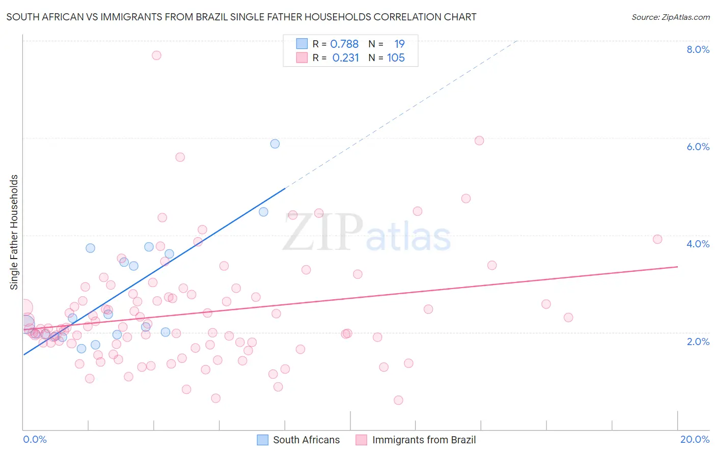 South African vs Immigrants from Brazil Single Father Households