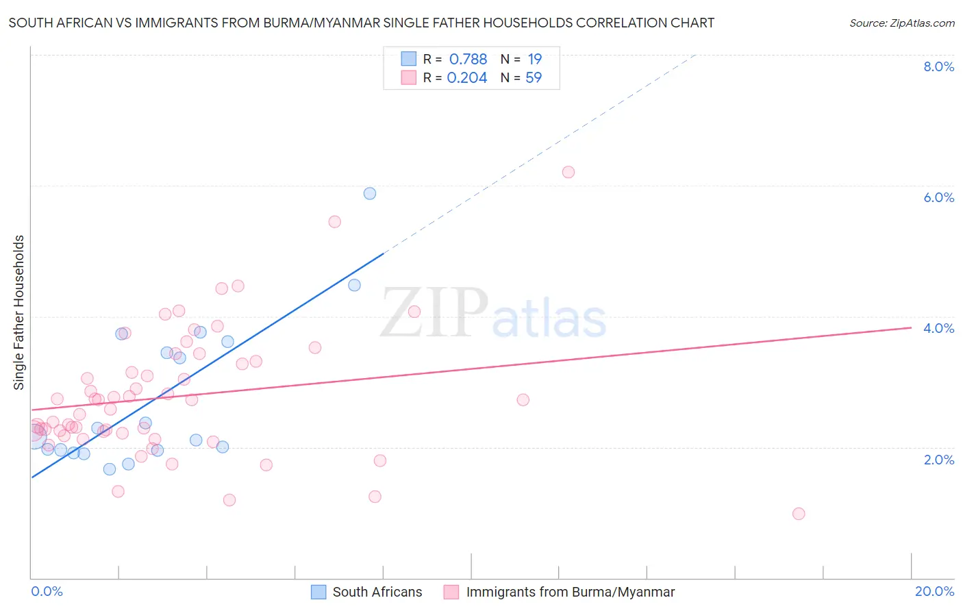 South African vs Immigrants from Burma/Myanmar Single Father Households