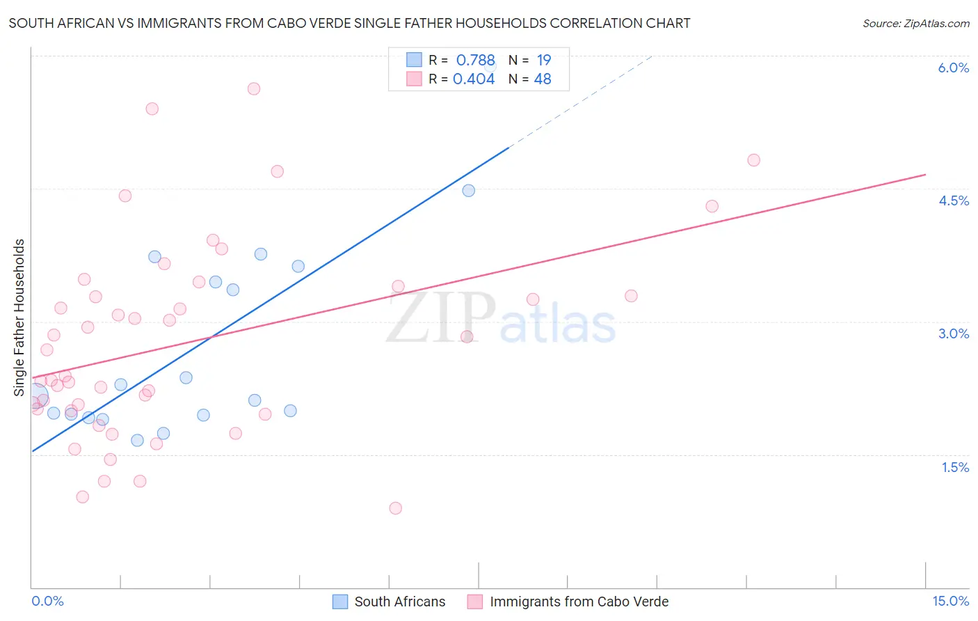 South African vs Immigrants from Cabo Verde Single Father Households