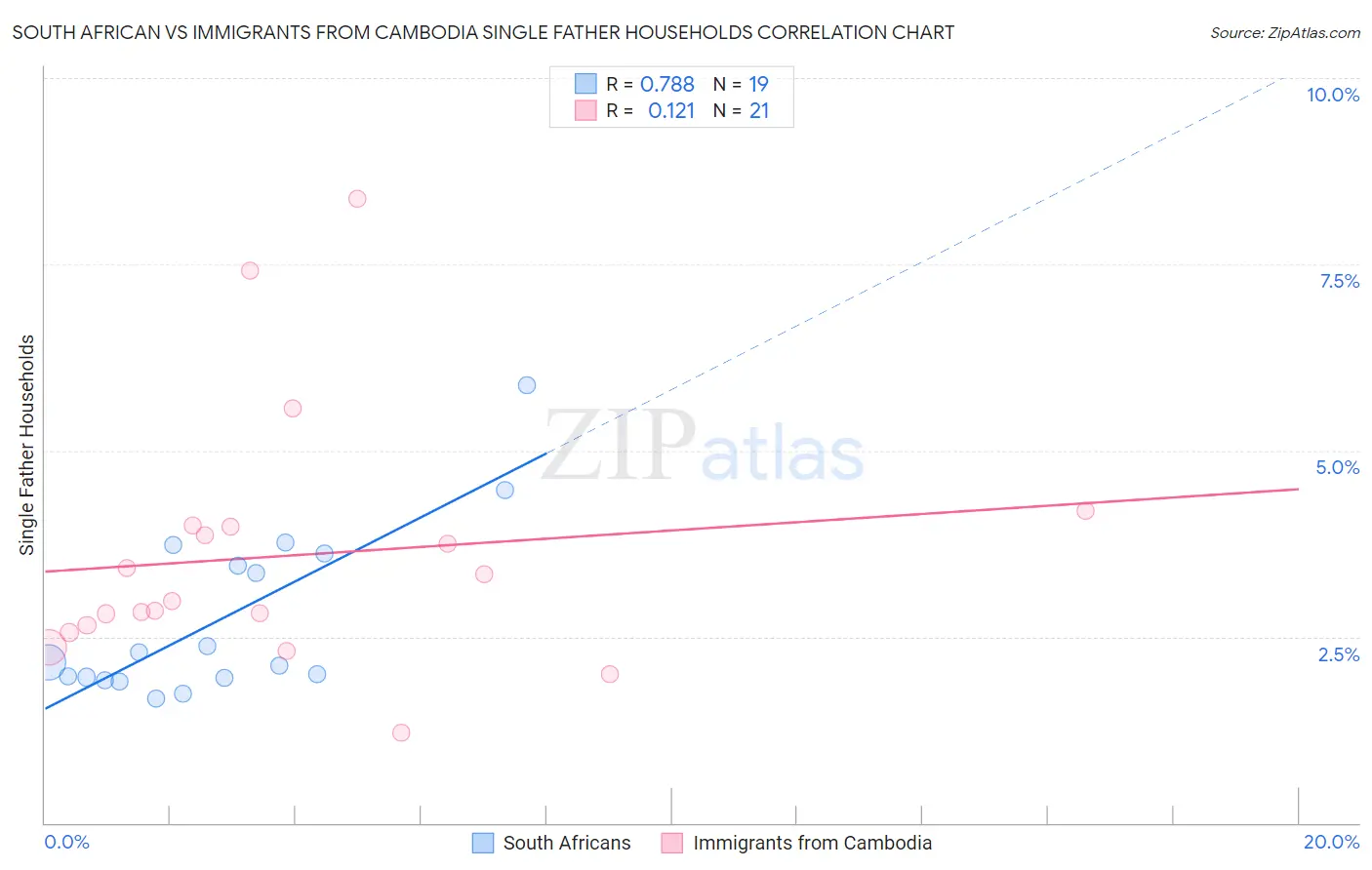 South African vs Immigrants from Cambodia Single Father Households