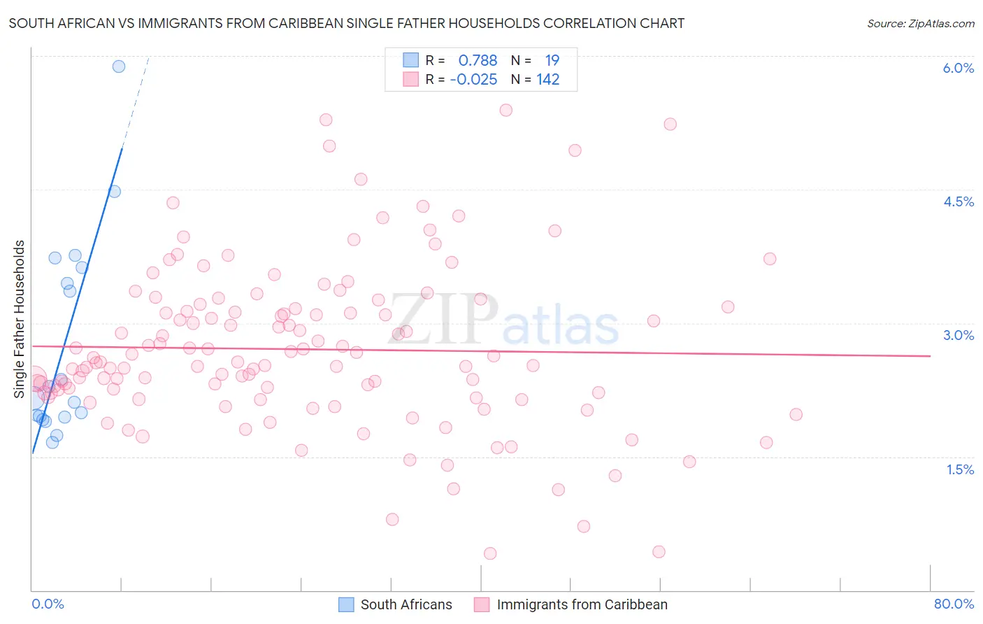 South African vs Immigrants from Caribbean Single Father Households
