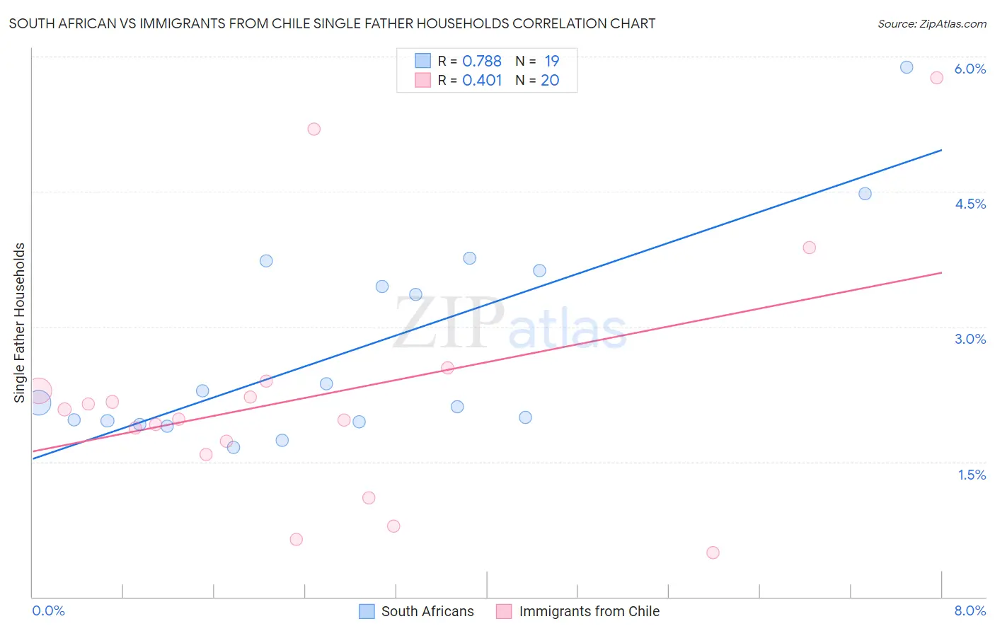 South African vs Immigrants from Chile Single Father Households