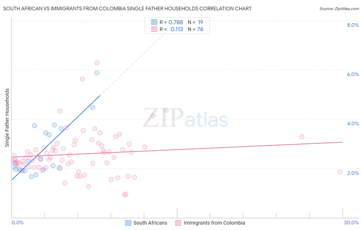 South African vs Immigrants from Colombia Single Father Households