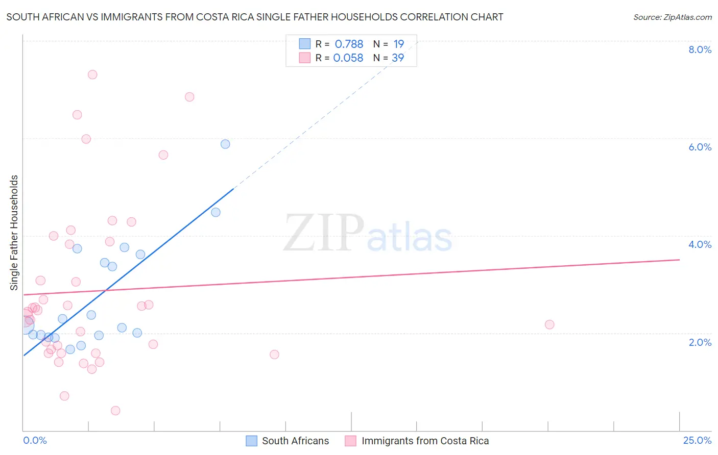 South African vs Immigrants from Costa Rica Single Father Households
