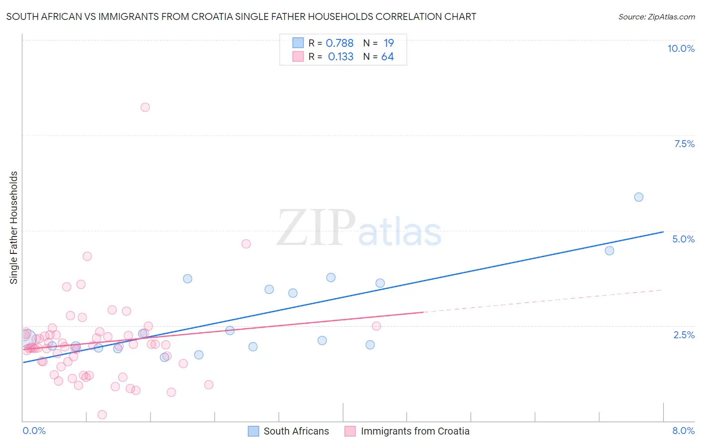 South African vs Immigrants from Croatia Single Father Households