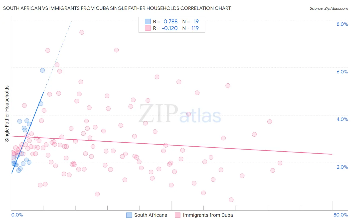 South African vs Immigrants from Cuba Single Father Households