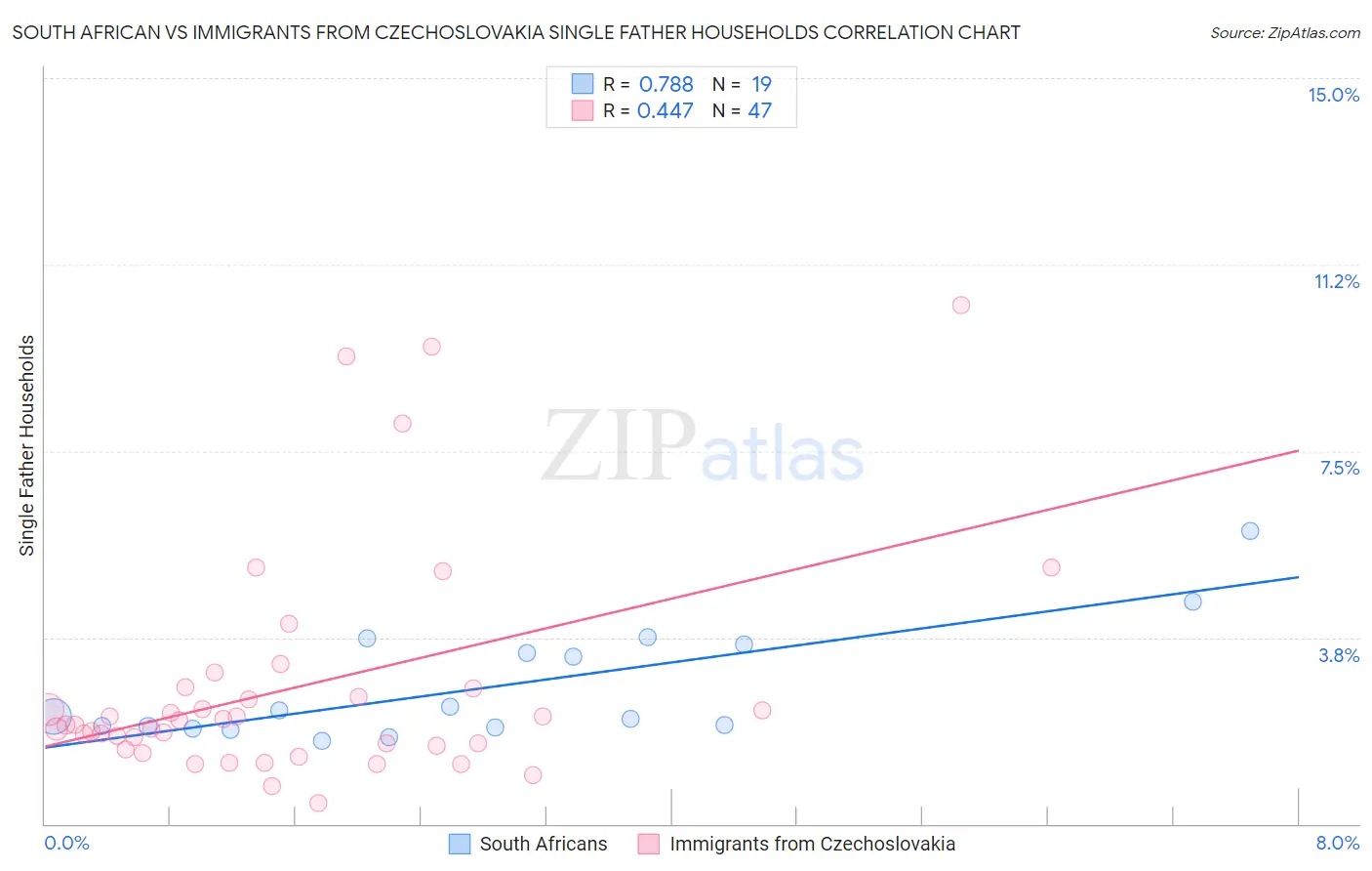 South African vs Immigrants from Czechoslovakia Single Father Households