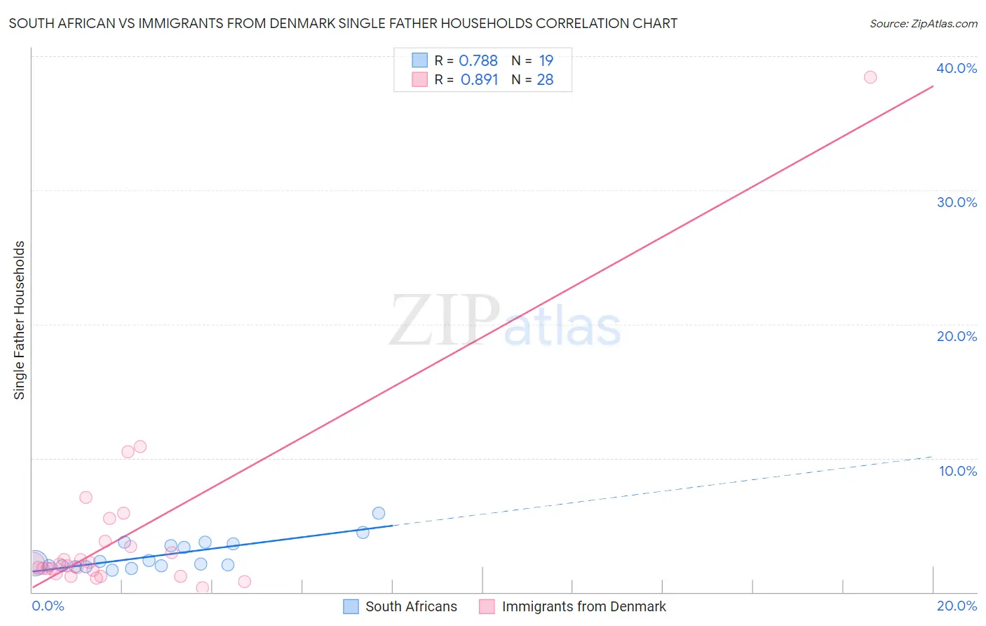 South African vs Immigrants from Denmark Single Father Households